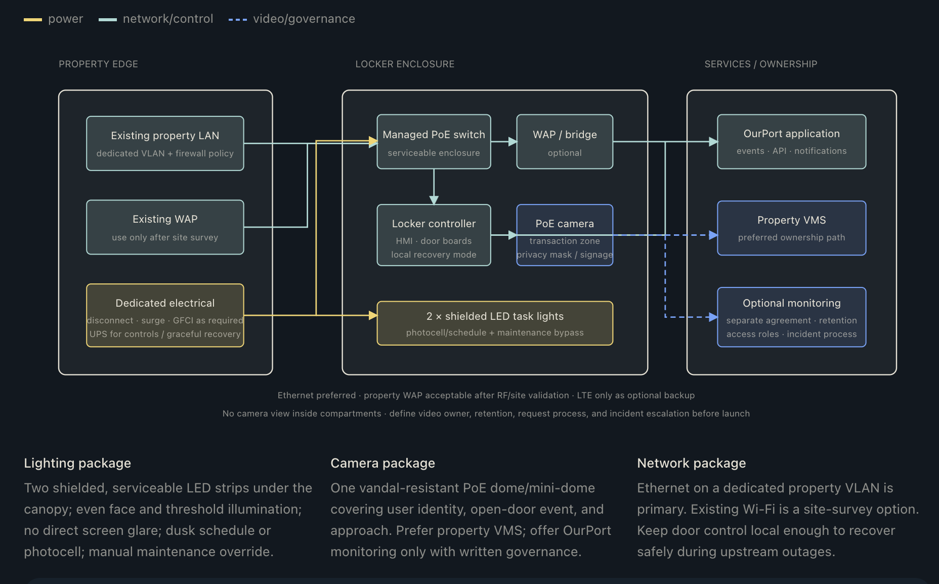 Concept diagram showing property LAN, existing WAP, managed PoE, locker controls and optional monitoring paths.