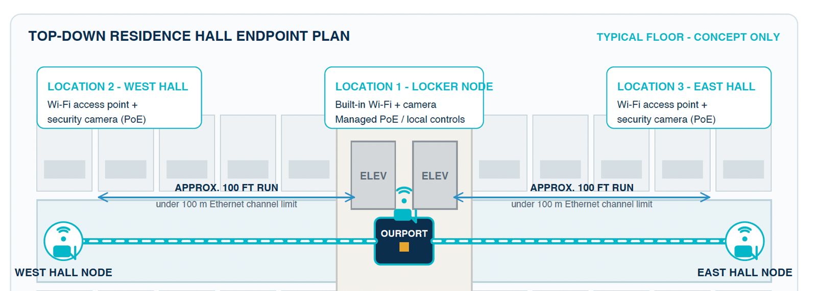 Concept plan for WiFi and camera endpoints around an OurPort node.